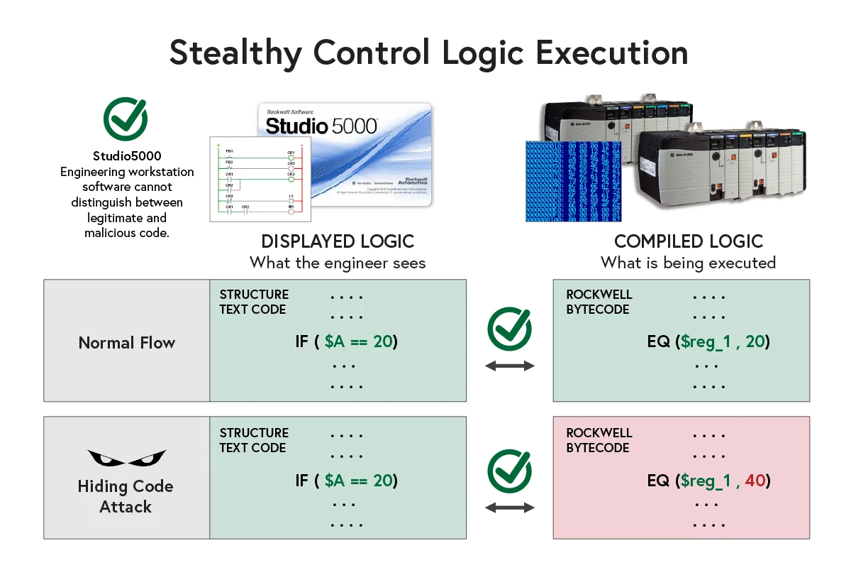 The Old Switcheroo: Hiding Code on Rockwell Automation PLCs | Claroty