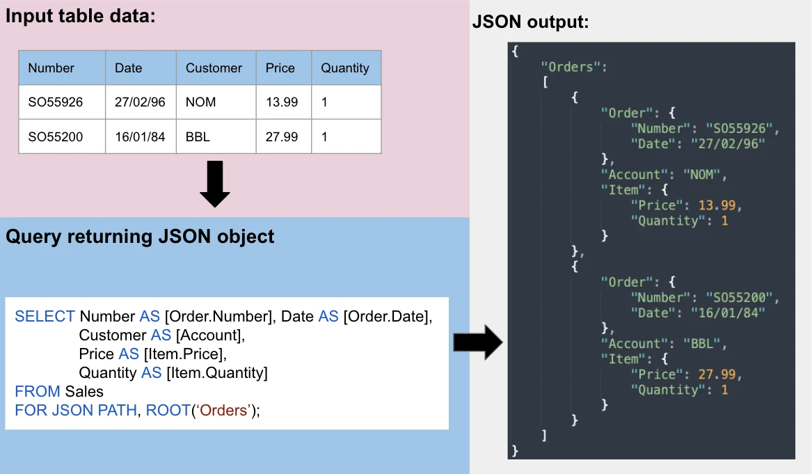 {JS-ON: Security-OFF}: Abusing JSON-Based SQL to Bypass WAF